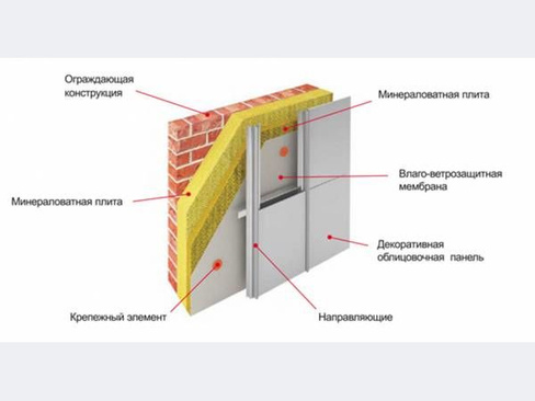 Схема устройства вентилируемого фасада